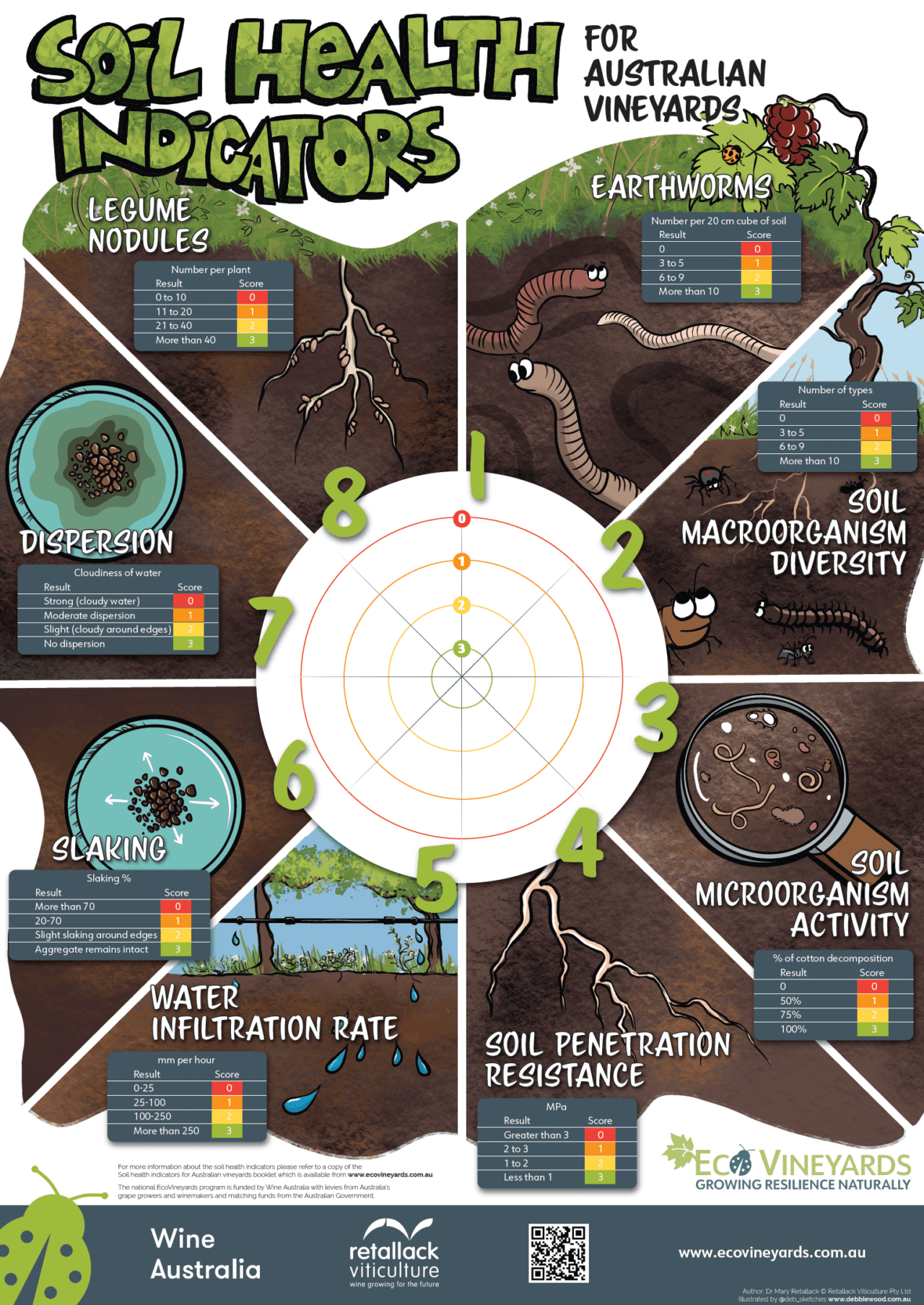 Soil Health Indicators for Australian vineyards Ecovineyards